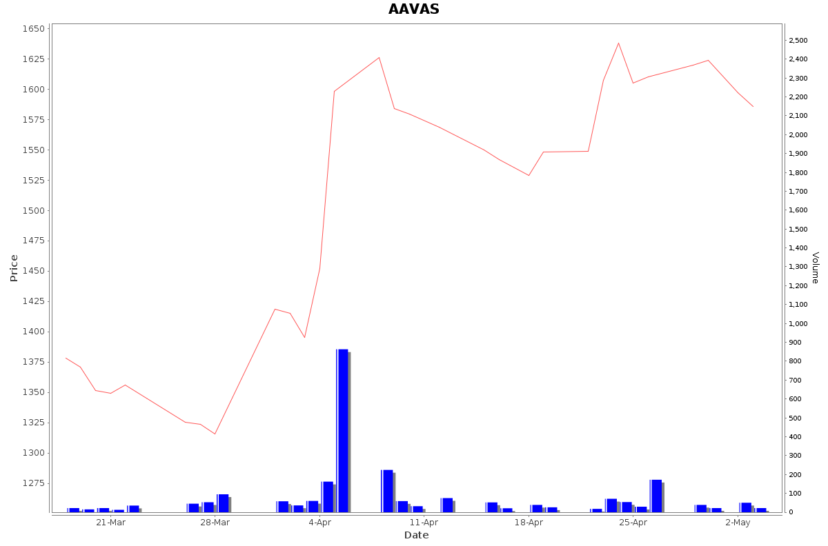 AAVAS Daily Price Chart NSE Today
